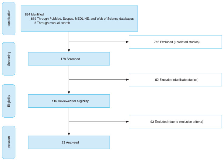 Treatment of Pterygium on the Refractive Errors: A Systematic Review.