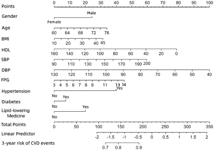 Predicting Short-Term Risk of Cardiovascular Events in the Elderly Population: A Retrospective Study in Shanghai, China.