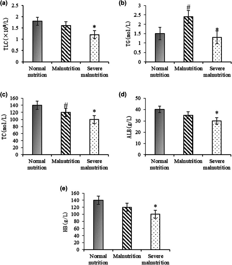 Nutritional risk assessment and nutritional support in children with congenital diabetes during surgery.