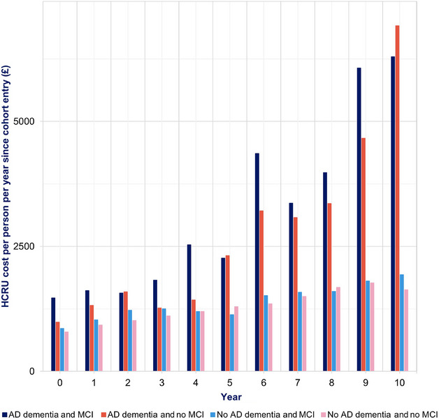 The impact of mild cognitive impairment on healthcare utilization and costs: A UK Biobank study.