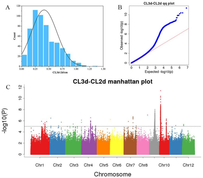 GWAS Combined with Meta-Analysis Identifies OsDREB6 as a Regulator of Coleoptile Elongation Under Anaerobic Conditions in Rice.