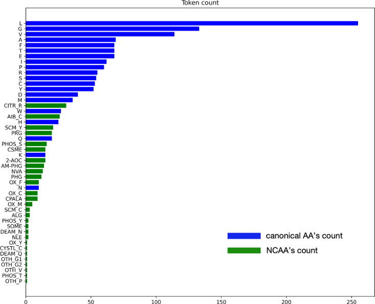 Machine learning application to predict binding affinity between peptide containing non-canonical amino acids and HLA-A0201.