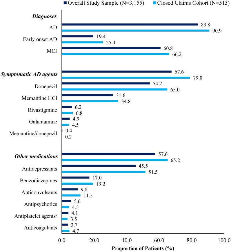 Characterizing the Journey of Early Alzheimer's Disease in Patients Initiating Lecanemab Treatment in the United States: A Real-World Evidence Study.