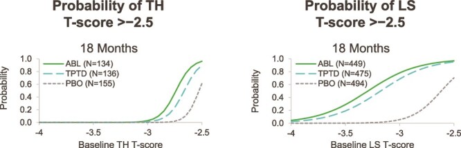 Probability of achieving bone mineral density treatment targets with abaloparatide and teriparatide.