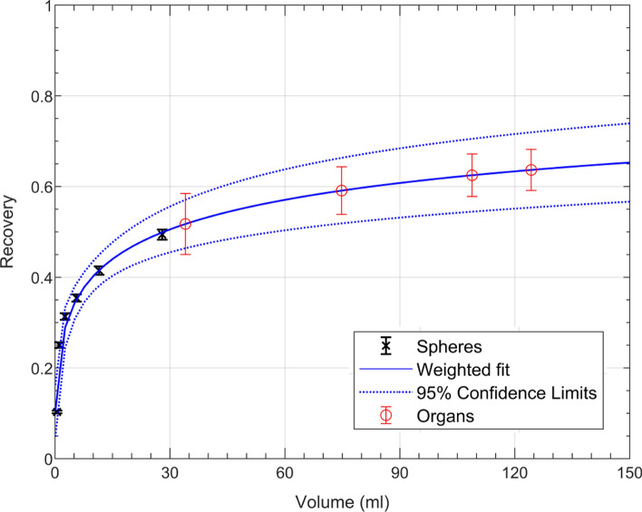 Establishing measurement traceability for quantitative SPECT imaging.
