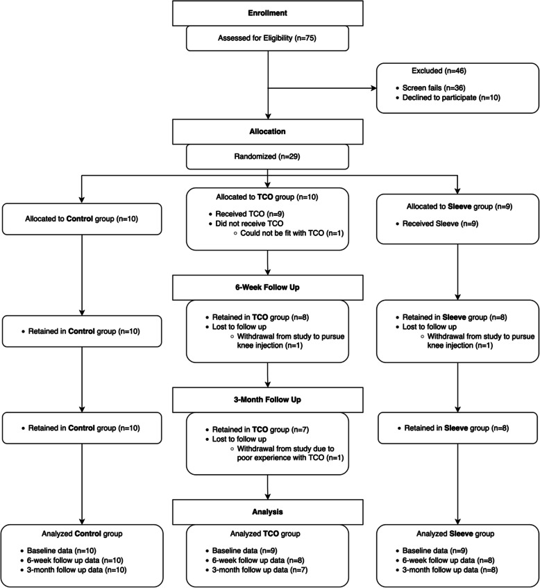 A feasibility randomised trial evaluating the levitation tri-compartment offloader knee brace for multicompartment knee osteoarthritis.