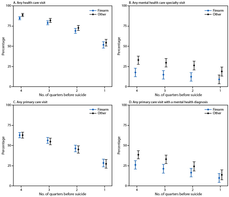 Health Care Use Preceding Suicide by Firearm Compared with Suicide by Other Means - Alaska, Colorado, and Washington, 2020-2022.