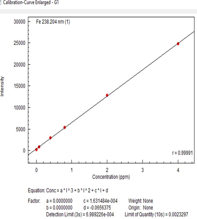 Effect of Degree of Milling (DOM) on Physicochemical and Nutritional Quality of Selected Rice Variety (BRRI dhan78).