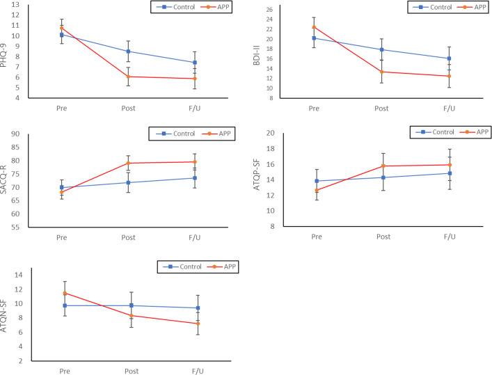 An App-Based Cognitive Behavioral Therapy Program Tailored for College Students: Randomized Controlled Trial.