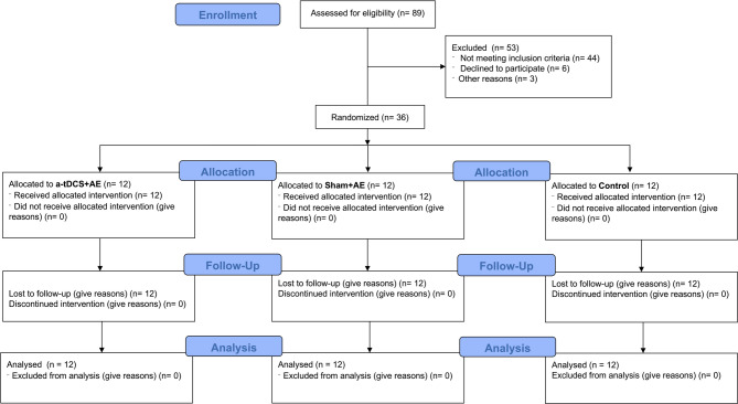 Multisession transcranial direct current stimulation and aerobic exercise synergistically improve food craving symptoms, impulsivity, and cognitive flexibility in women with overweight and obesity: a randomized controlled trial.