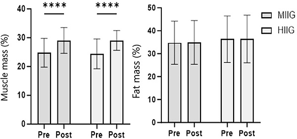 Effect of high-intensity childhood games on heart rate variability, saliva leptin concentrations, and body composition in children.