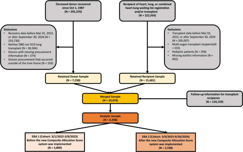 Impact of the Composite Allocation Score on Lung Transplant Waitlist and Posttransplant Outcomes.