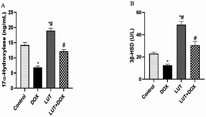 Doxorubicin-mediated testicular toxicity is associated with dysregulated mTOR/Beclin-1 pathways, oxidative stress, inflammation and apoptosis in Wistar rats: preventive role of lutein.