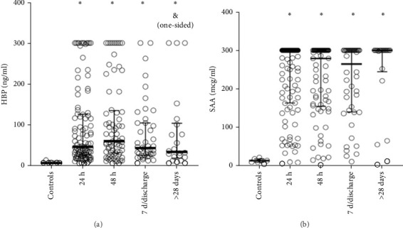 Longitudinal Analysis of Traditional Inflammatory Markers (IL-6, CRP) Juxtaposed With Heparin-Binding Protein (HBP) and Serum Amyloid A Protein Component (SAA) During Acute Infection and Convalescence From COVID-19 Infection in the Context of Initial Viral Load and Markers of Tissue Destruction.