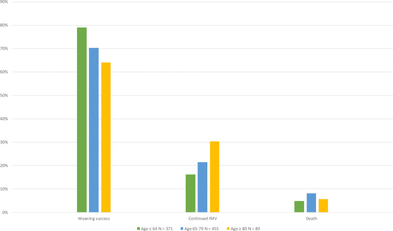 Influence of age on outcomes in prolonged weaning from mechanical ventilation.