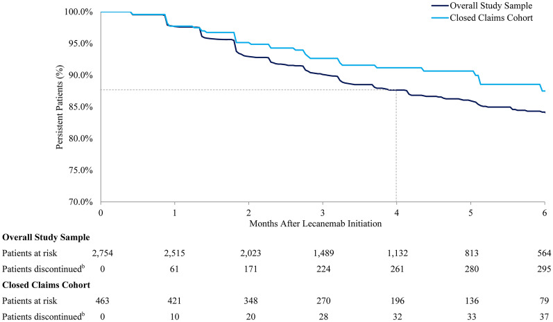 Characterizing the Journey of Early Alzheimer's Disease in Patients Initiating Lecanemab Treatment in the United States: A Real-World Evidence Study.