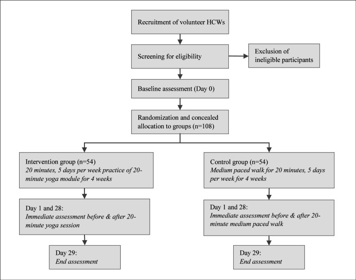 Efficacy of 20 min yoga module for reducing burnout among healthcare workers: protocol of randomised control trial and results of pilot study.