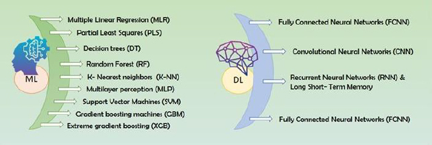 Leveraging machine learning models in evaluating ADMET properties for drug discovery and development.