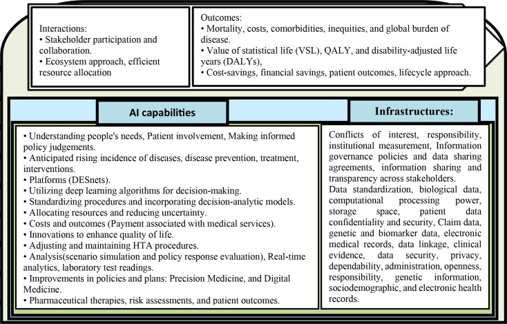 Applications of artificial intelligence and the challenges in health technology assessment: a scoping review and framework with a focus on economic dimensions.