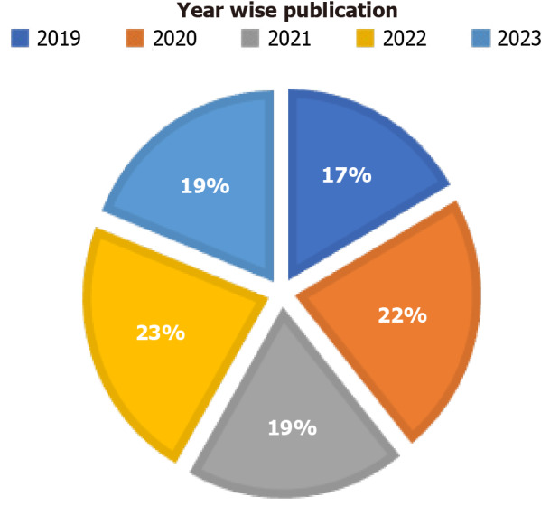 Bibliometric analysis of research on spinal tuberculosis in last 5 years.