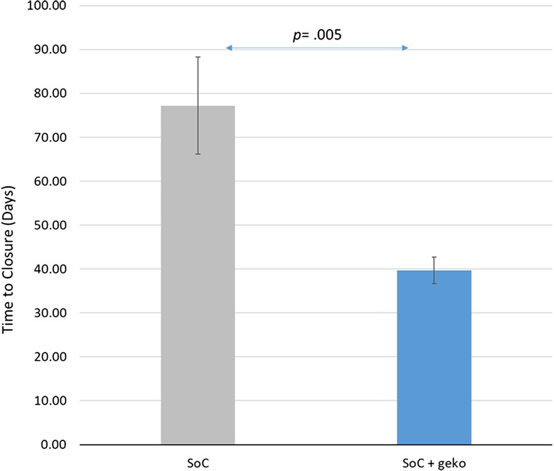 Healing Rate and Time to Closure of Venous Leg Ulcers: A Real-World Service Evaluation of Neuromuscular Electrostimulation as an Adjunct to Compression Therapy.
