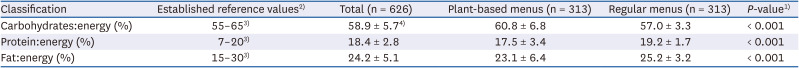 Nutritional quality evaluation of plant-based elementary school meals in Seoul.