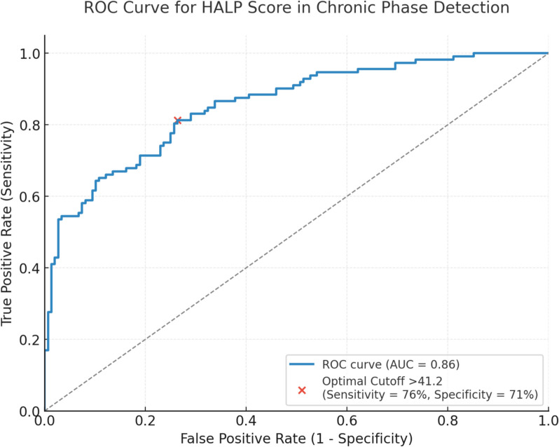 Hemoglobin, Albumin, Lymphocyte, and Platelet (HALP) score as a biomarker for phase differentiation in Peyronie's Disease: a retrospective cohort study.