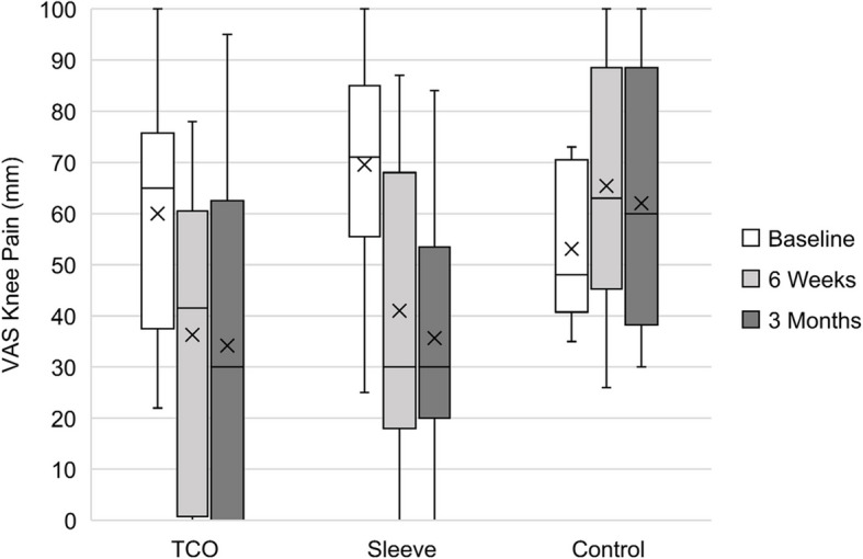 A feasibility randomised trial evaluating the levitation tri-compartment offloader knee brace for multicompartment knee osteoarthritis.