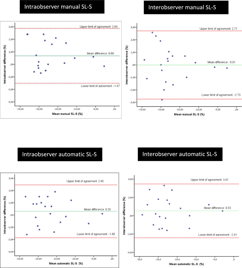 Left ventricular systolic longitudinal strain in mechanically ventilated patients in the intensive care unit: assessment of global and chamber reproducibility.