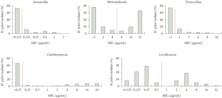 Antibiotic Resistance of Helicobacter pylori: Current Trends in Daegu-Kyungpook.