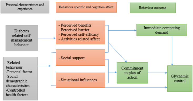 A health promotion model approach in exploring self-management and glycemic control in type 2 diabetes: the moderating effects of self-efficacy and social support.
