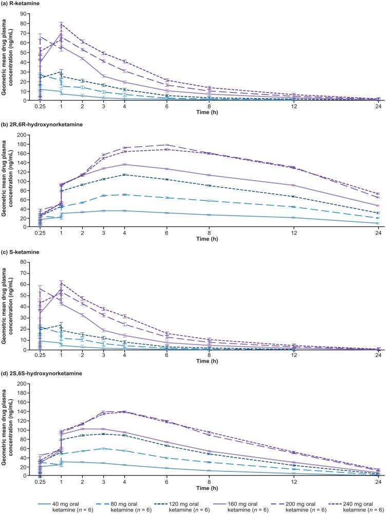 A randomized, double-blind, placebo-controlled, Phase 1 study to investigate the safety, tolerability, pharmacokinetics and pharmacodynamics of an immediate-release oral ketamine capsule in healthy volunteers.