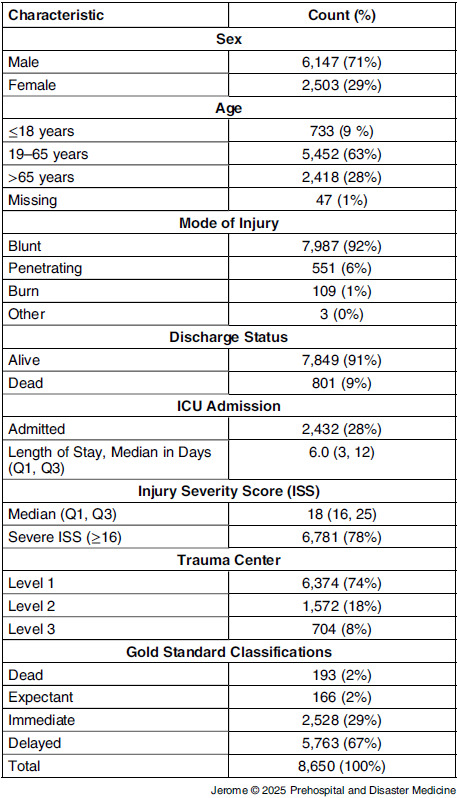 The Use of the Shock Index to Classify Patients During Mass-Casualty Incident Triage.