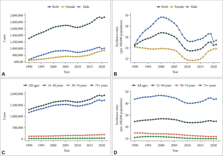 A Global Perspective on Incidence and Regional Trends of Opioid Use Disorders From 1990 to 2021.