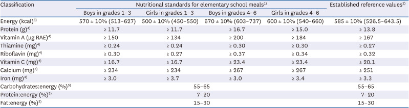 Nutritional quality evaluation of plant-based elementary school meals in Seoul.