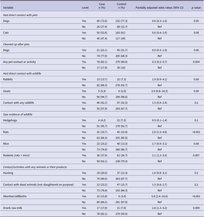 Case-control study of leptospirosis in Aotearoa New Zealand reveals behavioural, occupational, and environmental risk factors.