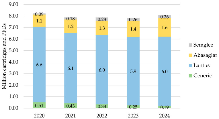 Insulin Glargine Biosimilar Prescribing and Cost Trends in the United Kingdom's Primary Care from 2020 to 2024.