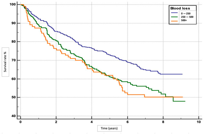 Determinants of Survival and Prognostic Factors in Patients Undergoing Liver Resection for Primary Hepatic Carcinoma-A Follow-Up Study.
