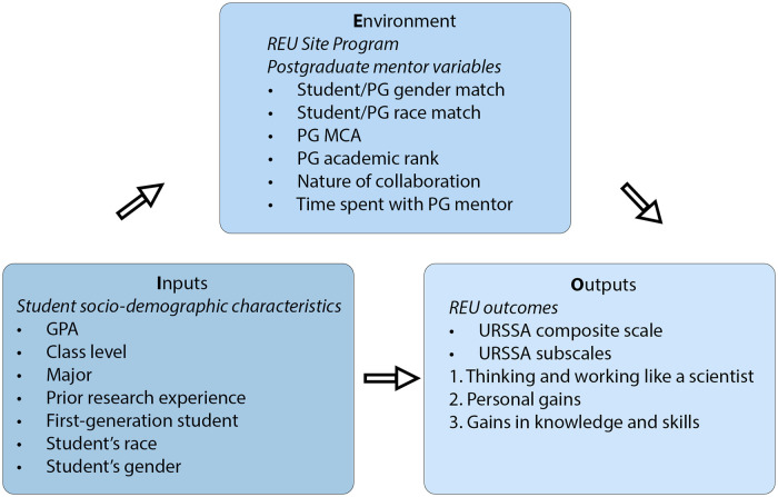 The Impact of Postgraduate Mentors on Undergraduate Researcher Gains.