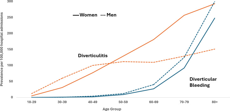 Management of Colonic Diverticular Disease in the Older Adult.