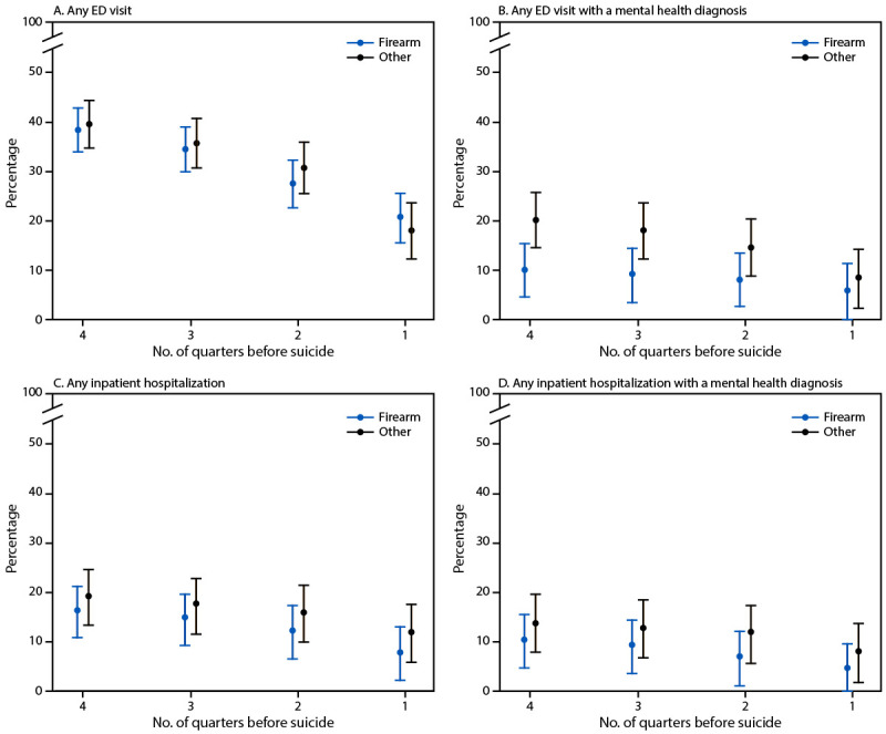 Health Care Use Preceding Suicide by Firearm Compared with Suicide by Other Means - Alaska, Colorado, and Washington, 2020-2022.