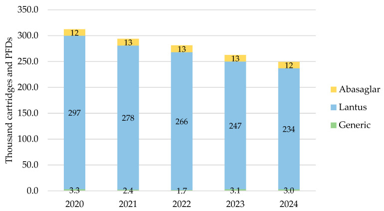 Insulin Glargine Biosimilar Prescribing and Cost Trends in the United Kingdom's Primary Care from 2020 to 2024.
