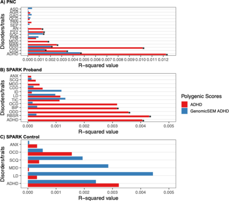 Enhancing the discriminatory power of polygenic scores for ADHD and autism in clinical and non-clinical samples.