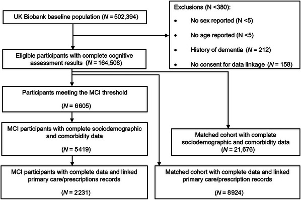The impact of mild cognitive impairment on healthcare utilization and costs: A UK Biobank study.