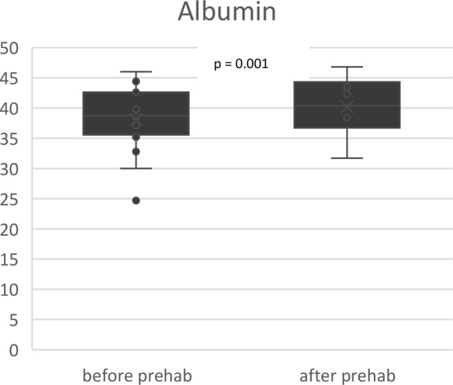 Individual multimodal prehabilitation in high-risk patients undergoing major abdominal surgery following neoadjuvant treatment - a feasibility study.
