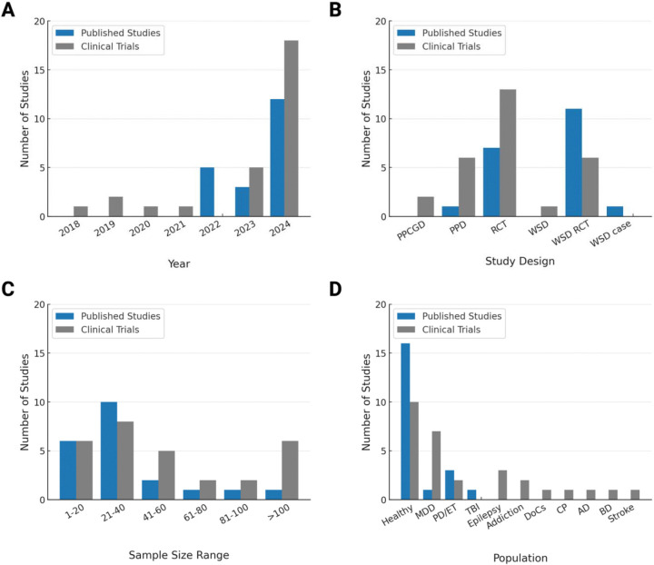 Human Applications of Transcranial Temporal Interference Stimulation: A Systematic Review.
