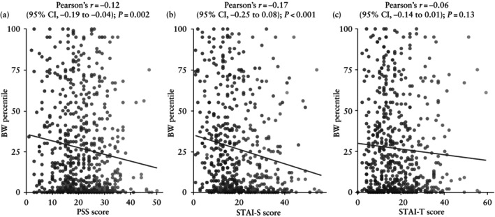 Maternal stress and fetoplacental cortisol regulation in small-for-gestational-age newborns.