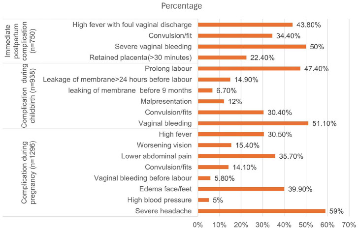Healthcare-Seeking Behaviour for Obstetric Complications in Ethiopia: A Multilevel Mixed-Effect Analysis.