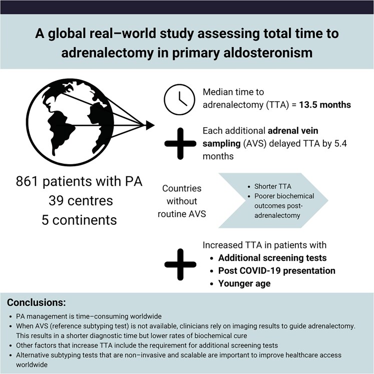 A global real-world study assessing total time to adrenalectomy in primary aldosteronism.