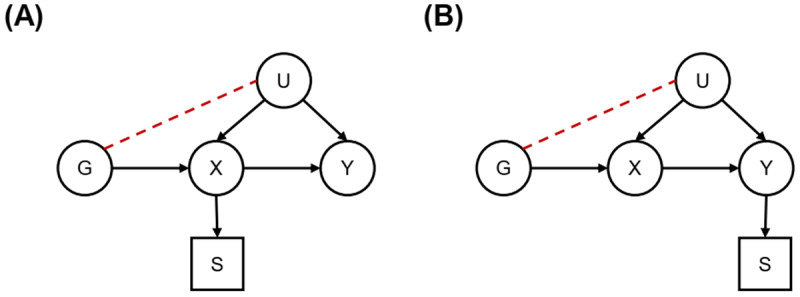 Mendelian Randomisation: Concepts, Opportunities, Challenges, and Future Directions.